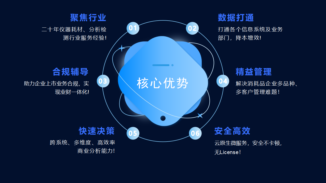 核心优势,网站ppt_01(1).png,第2张