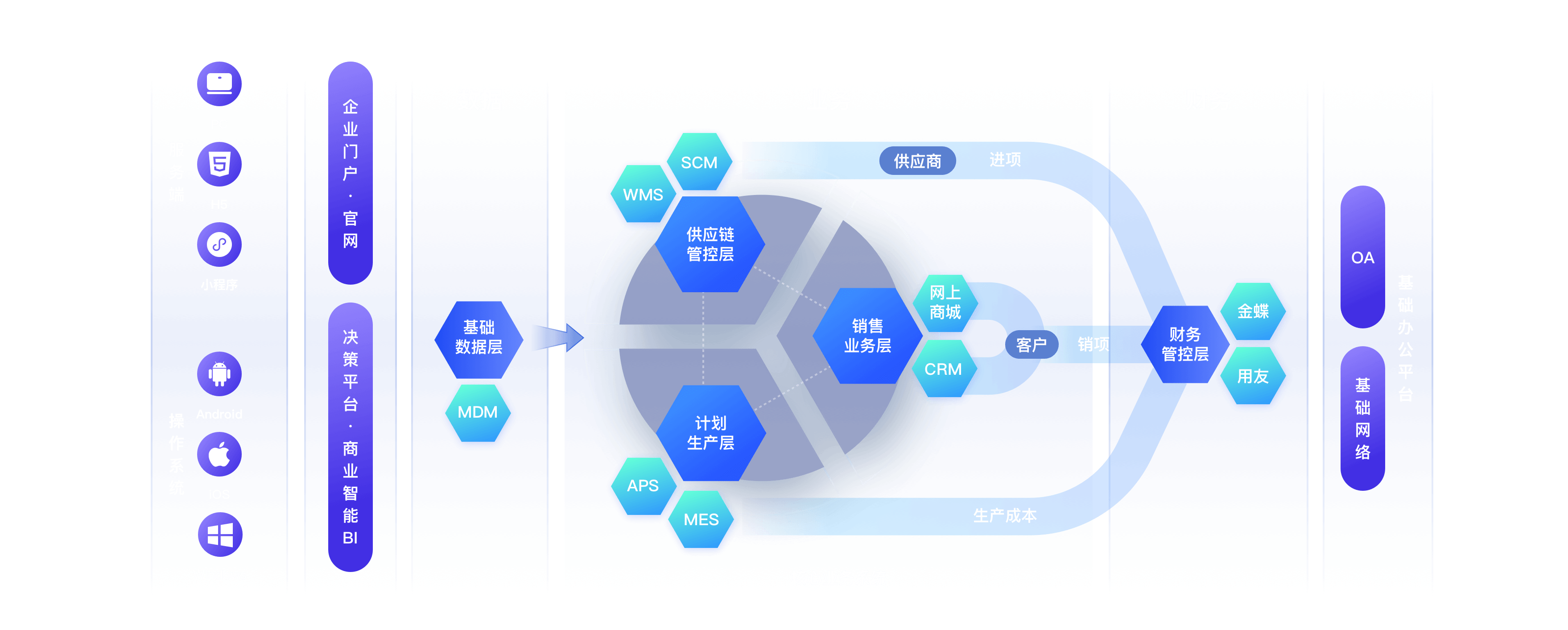 业财一体化(BMS),yitihua2.png,第1张